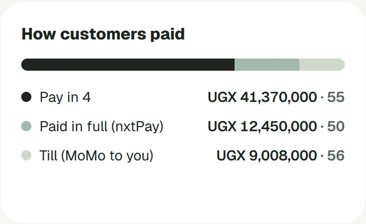 How customers paid: pay in 4, paid in full, till