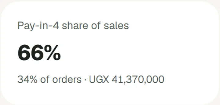 Pay-in-4 share of sales: 66%
