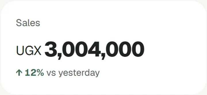 Sales today: UGX 3,004,000, up 12% on yesterday